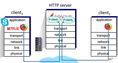 計算機網絡學習筆記六 計算機網絡技術概述
