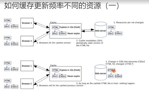 計算機網(wǎng)絡學習筆記（一） 緩存的原理與用法
